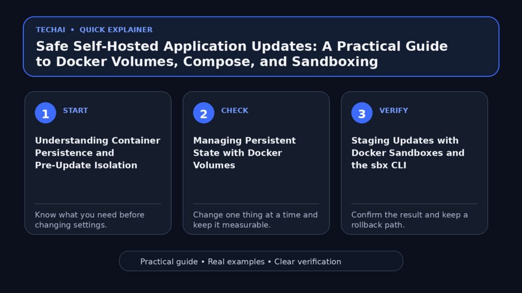 Three-step visual explainer for Safe Self-Hosted Application Updates: A Practical Guide to Docker Volumes, Compose, and Sandboxing