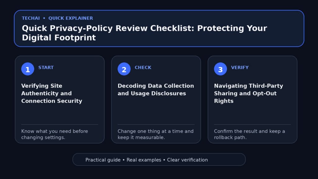 Three-step visual explainer for Quick Privacy-Policy Review Checklist: Protecting Your Digital Footprint