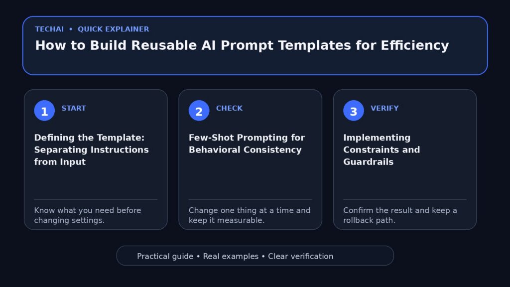 Three-step visual explainer for How to Build Reusable AI Prompt Templates for Efficiency