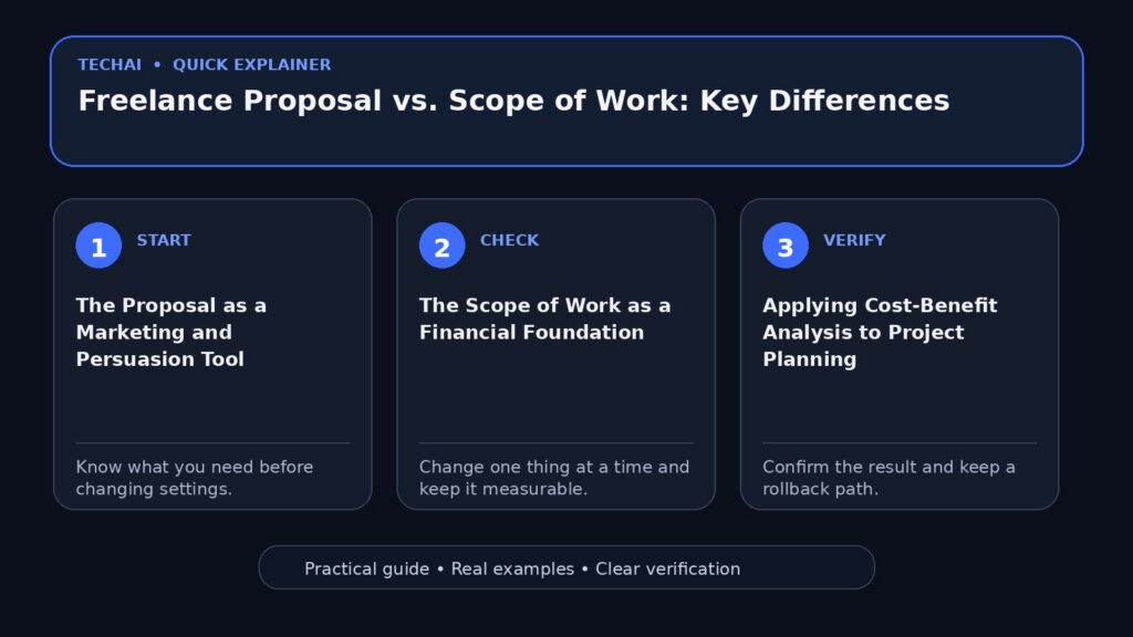 Three-step visual explainer for Freelance Proposal vs. Scope of Work: Key Differences