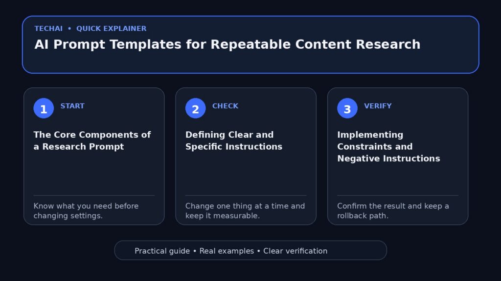 Three-step visual explainer for AI Prompt Templates for Repeatable Content Research