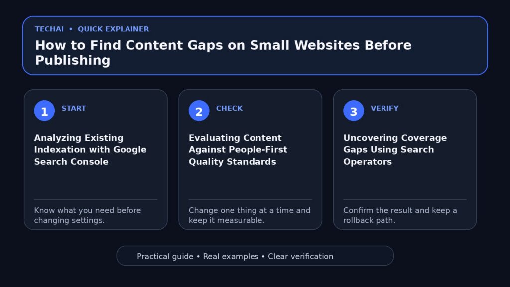 Three-step visual explainer for How to Find Content Gaps on Small Websites Before Publishing