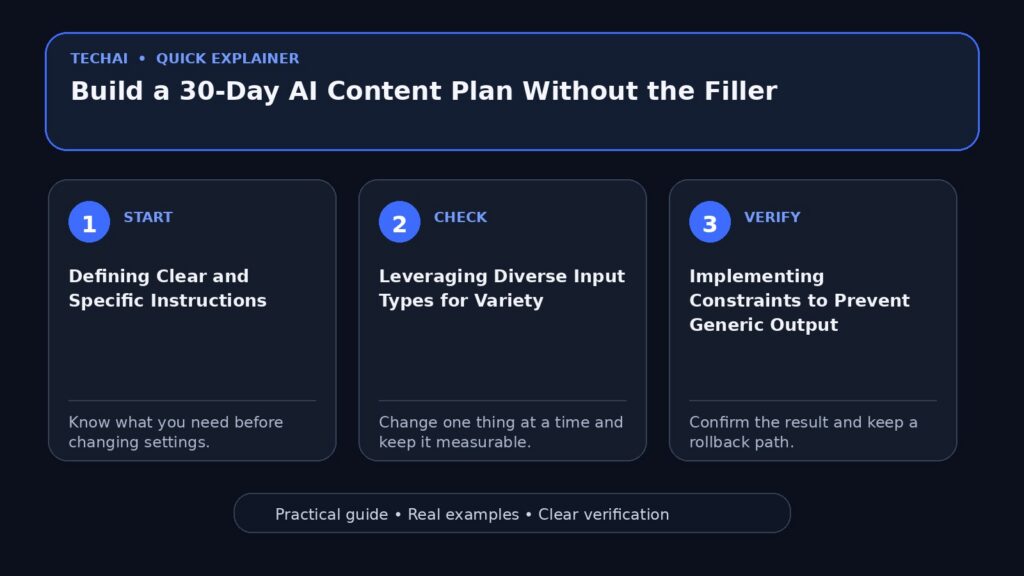 Three-step visual explainer for Build a 30-Day AI Content Plan Without the Filler