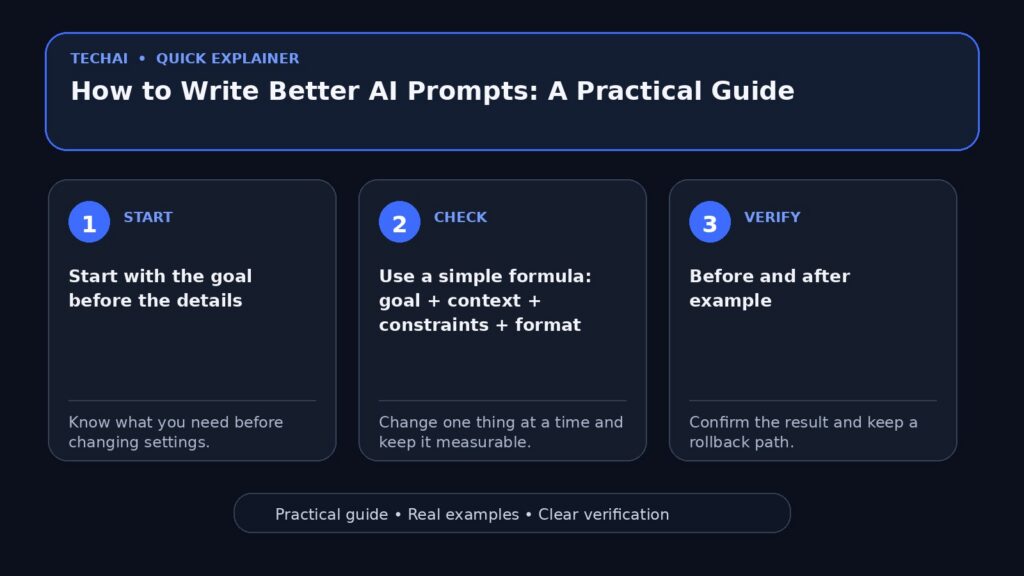 Three-step visual explainer for How to Write Better AI Prompts: A Practical Guide