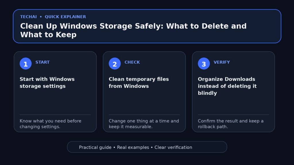 Three-step visual explainer for Clean Up Windows Storage Safely: What to Delete and What to Keep
