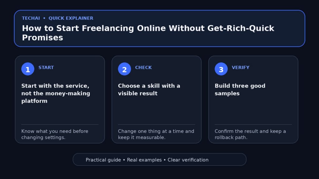 Three-step visual explainer for How to Start Freelancing Online Without Get-Rich-Quick Promises