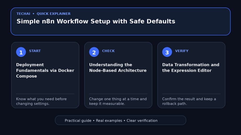 Three-step visual explainer for Simple n8n Workflow Setup with Safe Defaults