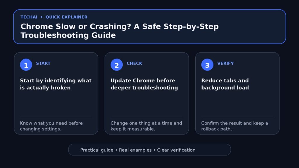 Three-step visual explainer for Chrome Slow or Crashing? A Safe Step-by-Step Troubleshooting Guide