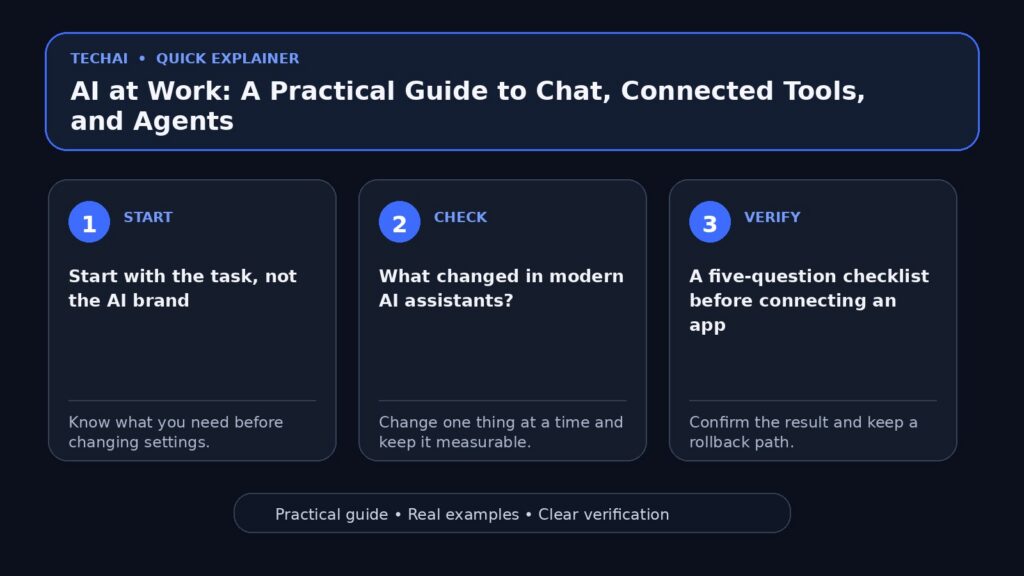 Three-step visual explainer for AI at Work: A Practical Guide to Chat, Connected Tools, and Agents