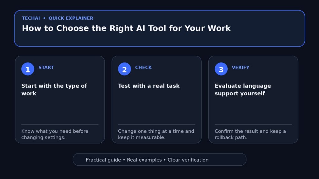 Three-step visual explainer for How to Choose the Right AI Tool for Your Work