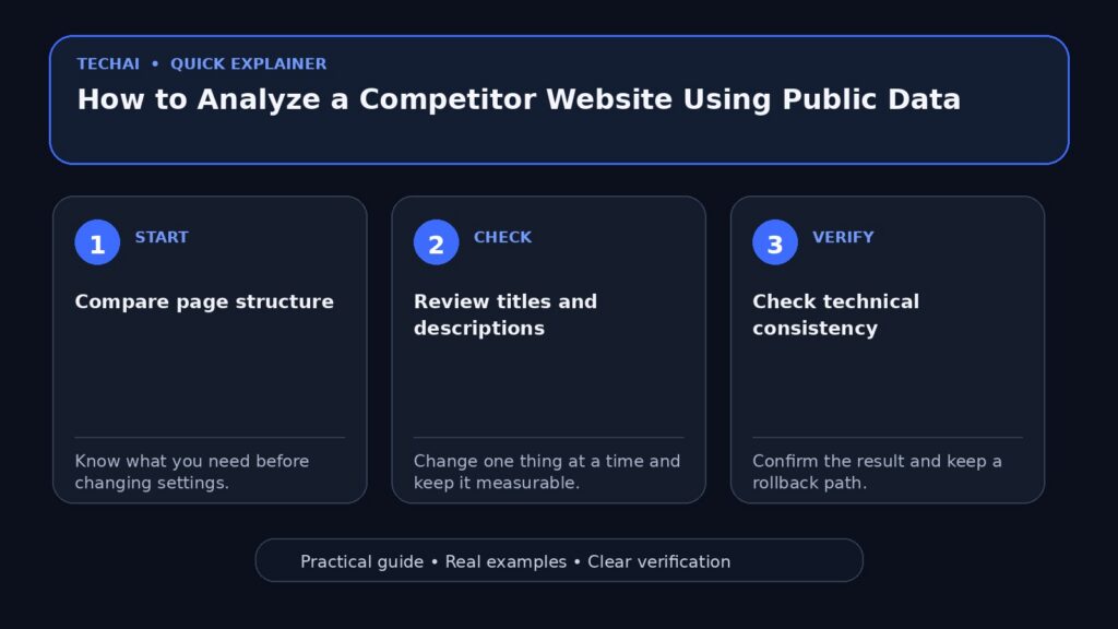 Three-step visual explainer for How to Analyze a Competitor Website Using Public Data