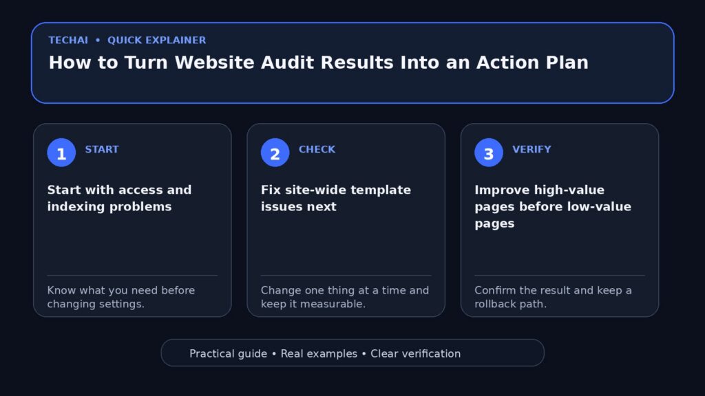 Three-step visual explainer for How to Turn Website Audit Results Into an Action Plan