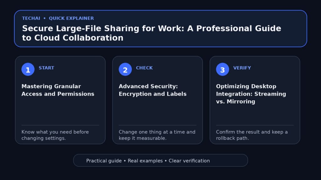 Three-step visual explainer for Secure Large-File Sharing for Work: A Professional Guide to Cloud Collaboration