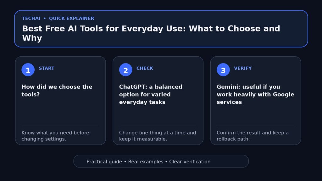 Three-step visual explainer for Best Free AI Tools for Everyday Use: What to Choose and Why